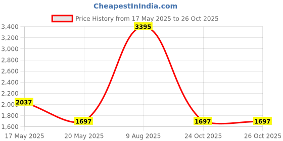 tatacliq.com Catwalk Women's Tan Mule Stilettos catwalk Price History Graph from 17 May 2025 to 25 Oct 2025