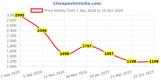 tatacliq.com Catwalk Women's Tan Mule Wedges catwalk Price History Graph from 1 Sep 2024 to 25 Oct 2025