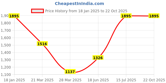 tatacliq.com Catwalk Women's Tan T-Strap Sandals catwalk Price History Graph from 18 Jan 2025 to 21 Oct 2025