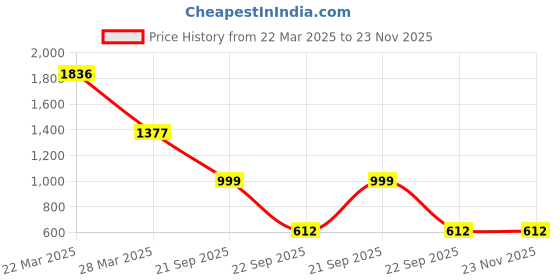tatacliq.com Catwalk Women's Tan T-Strap Sandals catwalk Price History Graph from 22 Mar 2025 to 22 Nov 2025