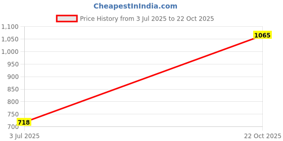 tatacliq.com Catwalk Women's Tan T-Strap Sandals catwalk Price History Graph from 3 Jul 2025 to 22 Oct 2025