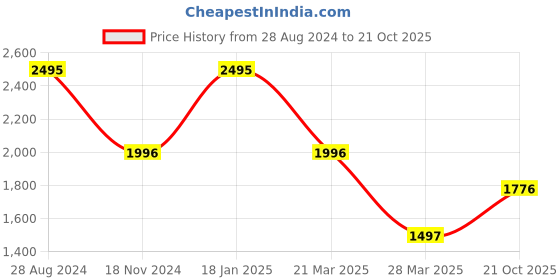 tatacliq.com Catwalk Women's Tan Wedge Mules catwalk Price History Graph from 28 Aug 2024 to 21 Oct 2025