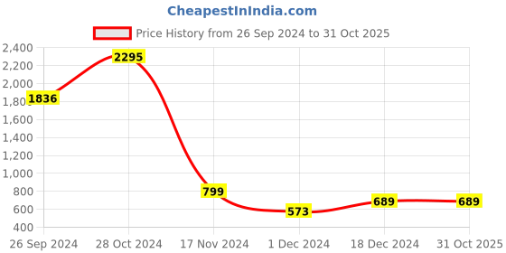 tatacliq.com Catwalk Women's Taupe Casual Sandals catwalk Price History Graph from 26 Sep 2024 to 31 Oct 2025