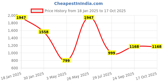 tatacliq.com Catwalk Women's Wall St Back to Basics Black Booties catwalk Price History Graph from 18 Jan 2025 to 15 Oct 2025
