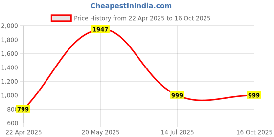 tatacliq.com Catwalk Women's Wall St Back to Basics Black Booties catwalk Price History Graph from 22 Apr 2025 to 15 Oct 2025