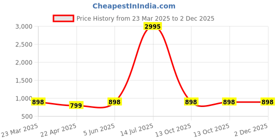tatacliq.com Catwalk Women's Wall St Back to Basics Black Casual Pumps catwalk Price History Graph from 23 Mar 2025 to 1 Dec 2025