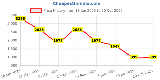 tatacliq.com Catwalk Women's Wall St Back to Basics Gold Wedges catwalk Price History Graph from 18 Jan 2025 to 19 Oct 2025