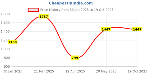 tatacliq.com Catwalk Women's Wall St Back to Basics Green Wedges catwalk Price History Graph from 30 Jan 2025 to 19 Oct 2025