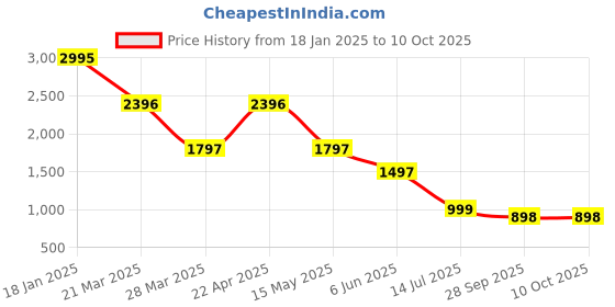 tatacliq.com Catwalk Women's Wall St Back to Basics Tan Mule Shoes catwalk Price History Graph from 18 Jan 2025 to 9 Oct 2025
