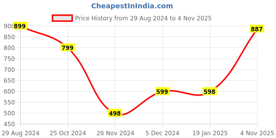 tatacliq.com Catwalk Women's Wall St Black Ankle Strap Wedges catwalk Price History Graph from 29 Aug 2024 to 4 Nov 2025
