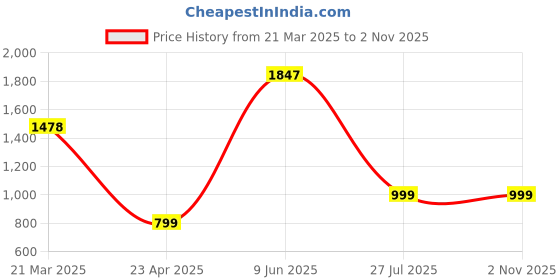 tatacliq.com Catwalk Women's Wall St Black Booties catwalk Price History Graph from 21 Mar 2025 to 1 Nov 2025