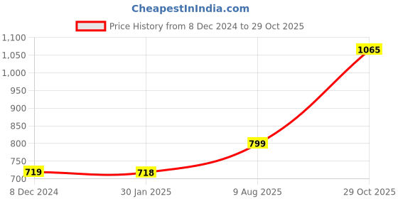 tatacliq.com Catwalk Women's Wall St Black Mule Wedges catwalk Price History Graph from 8 Dec 2024 to 29 Oct 2025