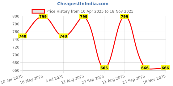 tatacliq.com Catwalk Women's Wall St Blue Flat Ballets catwalk Price History Graph from 10 Apr 2025 to 17 Nov 2025