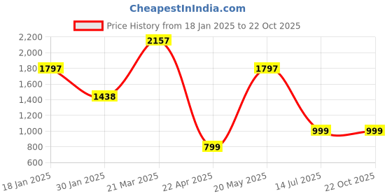 tatacliq.com Catwalk Women's Wall St Boho Chic Metallic Mule Shoes catwalk Price History Graph from 18 Jan 2025 to 21 Oct 2025