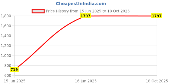 tatacliq.com Catwalk Women's Wall St Boho Chic Metallic Mule Shoes catwalk Price History Graph from 15 Jun 2025 to 17 Oct 2025