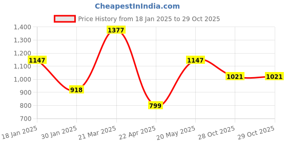 tatacliq.com Catwalk Women's Wall St Boho Chic Multicolor T-Strap Wedges catwalk Price History Graph from 18 Jan 2025 to 28 Oct 2025