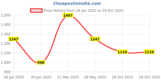 tatacliq.com Catwalk Women's Wall St Boho Chic Multicolor Thong Wedges catwalk Price History Graph from 18 Jan 2025 to 29 Oct 2025