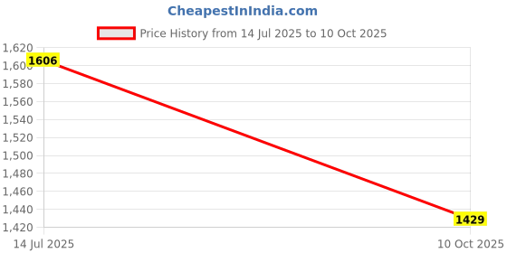 tatacliq.com Catwalk Women's Wall St Boho Chic Multicolor Wedges catwalk Price History Graph from 14 Jul 2025 to 10 Oct 2025