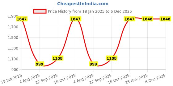 tatacliq.com Catwalk Women's Wall St Boho Chic Tan Booties catwalk Price History Graph from 18 Jan 2025 to 6 Dec 2025