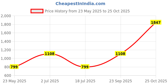 tatacliq.com Catwalk Women's Wall St Boho Chic Tan Booties catwalk Price History Graph from 23 May 2025 to 25 Oct 2025