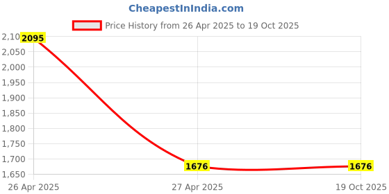 tatacliq.com Catwalk Women's Wall St Boho Chic Yellow Cross Strap Sandals catwalk Price History Graph from 26 Apr 2025 to 18 Oct 2025