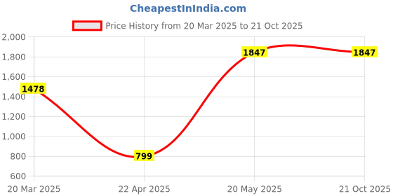 tatacliq.com Catwalk Women's Wall St Brown Booties catwalk Price History Graph from 20 Mar 2025 to 21 Oct 2025