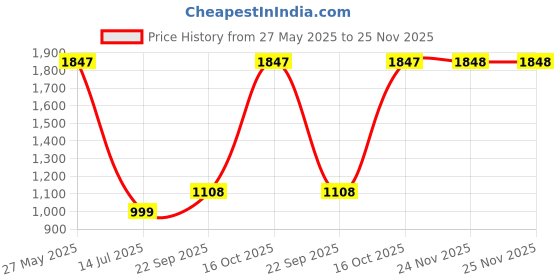 tatacliq.com Catwalk Women's Wall St Brown Booties catwalk Price History Graph from 27 May 2025 to 25 Nov 2025
