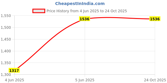 tatacliq.com Catwalk Women's Wall St Gold Casual Sandals catwalk Price History Graph from 4 Jun 2025 to 24 Oct 2025