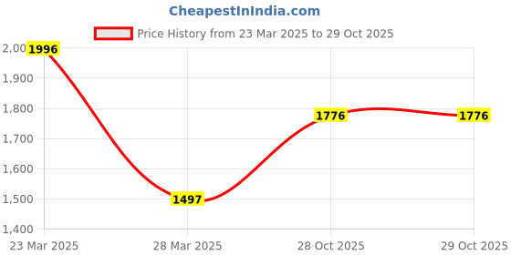 tatacliq.com Catwalk Women's Wall St Hot Chic Grey Thong Sandals catwalk Price History Graph from 23 Mar 2025 to 29 Oct 2025