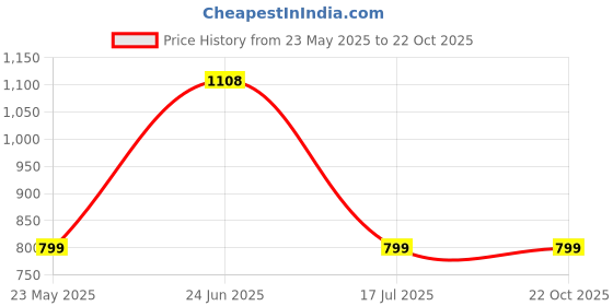 tatacliq.com Catwalk Women's Wall St Tan Booties catwalk Price History Graph from 23 May 2025 to 22 Oct 2025