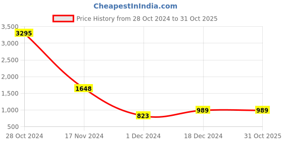 tatacliq.com Catwalk Women's Wedding Dreamers Golden Cross Strap Stilettos catwalk Price History Graph from 28 Oct 2024 to 31 Oct 2025