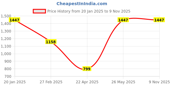 tatacliq.com Catwalk Women's Wedding Dreamers Zing Thing Metallic Thong Sandals catwalk Price History Graph from 20 Jan 2025 to 9 Nov 2025