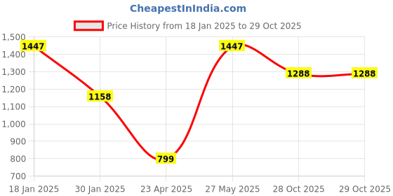 tatacliq.com Catwalk Women's Wedding Dreamers Zing Thing Metallic Thong Sandals catwalk Price History Graph from 18 Jan 2025 to 28 Oct 2025