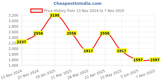 tatacliq.com Catwalk Women's White Ankle Strap Sandals catwalk Price History Graph from 13 Nov 2024 to 3 Nov 2025