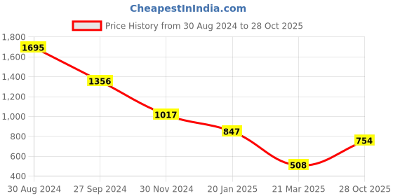tatacliq.com Catwalk Women's Windsor Tan Thong Sandals catwalk Price History Graph from 30 Aug 2024 to 28 Oct 2025