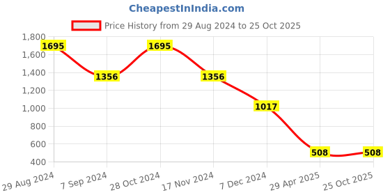 tatacliq.com Catwalk Women's Windsor Tan Thong Sandals catwalk Price History Graph from 29 Aug 2024 to 25 Oct 2025