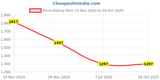 tatacliq.com Catwalk Women's Yellow Casual Sandals catwalk Price History Graph from 15 Nov 2024 to 26 Oct 2025