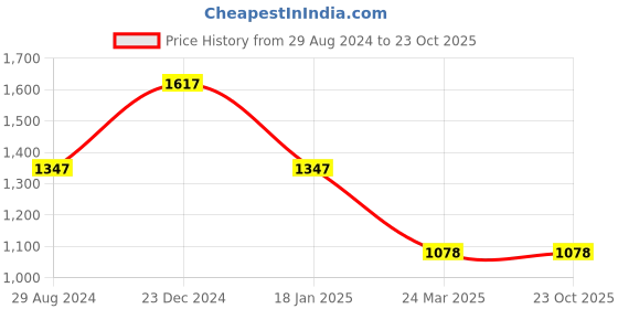 tatacliq.com Catwalk Women's Yellow Ethnic Sandals catwalk Price History Graph from 29 Aug 2024 to 23 Oct 2025