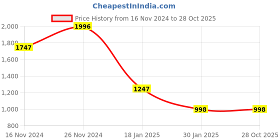 tatacliq.com Catwalk Women's Yellow Thong Sandals catwalk Price History Graph from 16 Nov 2024 to 28 Oct 2025