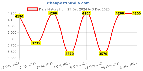 tatacliq.com Caudalie Beauty Elixir 100 ml caudalie Price History Graph from 25 Dec 2024 to 1 Dec 2025