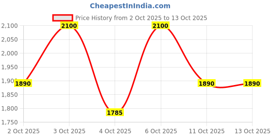 tatacliq.com CAUDALIE Paris Vinosun Protect Invisible UVA and UVB High Protection Stick SPF 50 - 15 gm caudalie Price History Graph from 2 Oct 2025 to 13 Oct 2025