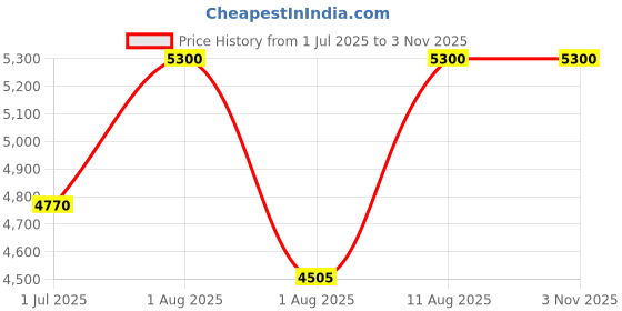 tatacliq.com Caudalie Resveratrol - Lift Firming Night Cream 50 ml caudalie Price History Graph from 1 Jul 2025 to 2 Nov 2025