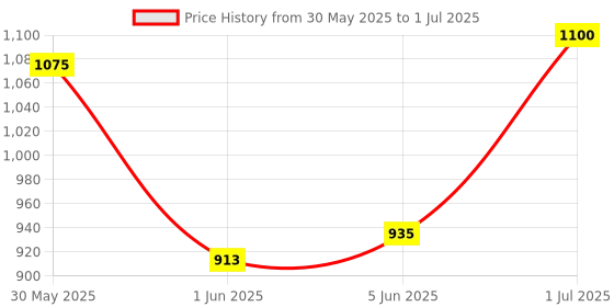 tatacliq.com Caudalie Vinoclean Instant Foaming Cleanser 50 ml caudalie Price History Graph from 30 May 2025 to 1 Jul 2025