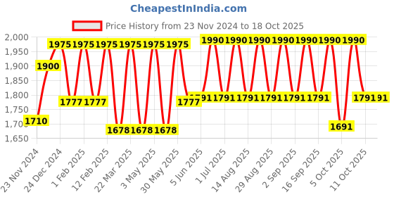 tatacliq.com Caudalie Vinoclean Micellar Cleansing Water 200 ml caudalie Price History Graph from 23 Nov 2024 to 17 Oct 2025