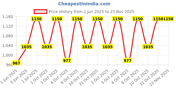 tatacliq.com Caudalie Vinoclean Moisturizing Toner 100 ml caudalie Price History Graph from 1 Jun 2025 to 23 Nov 2025