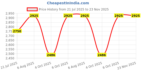 tatacliq.com CAUDALIE Vinoperfect Brightening Micropeel Foam - 100 ml caudalie Price History Graph from 21 Jul 2025 to 23 Nov 2025