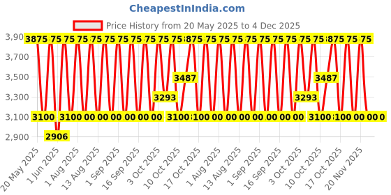 tatacliq.com Caudalie Vinoperfect Concentrated Glycolic Essence 150 ml caudalie Price History Graph from 20 May 2025 to 4 Dec 2025