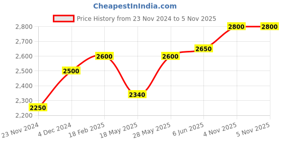 tatacliq.com Caudalie Vinoperfect Glycolic Peel Mask 75 ml caudalie Price History Graph from 23 Nov 2024 to 2 Nov 2025