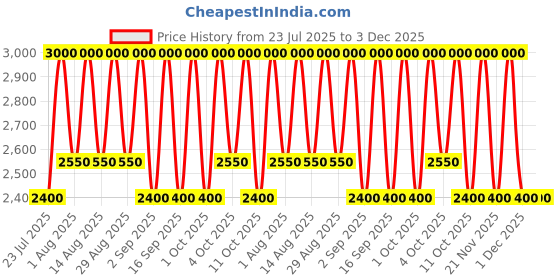 tatacliq.com Caudalie Vinosource-Hydra Grape Water Gel Moisturizer 50 ml caudalie Price History Graph from 23 Jul 2025 to 3 Dec 2025