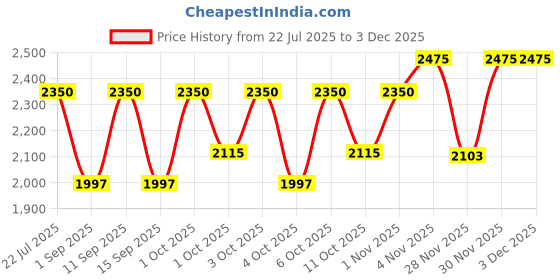 tatacliq.com CAUDALIE Vinosun High Protection Cream SPF50 - 50 ml caudalie Price History Graph from 22 Jul 2025 to 2 Dec 2025
